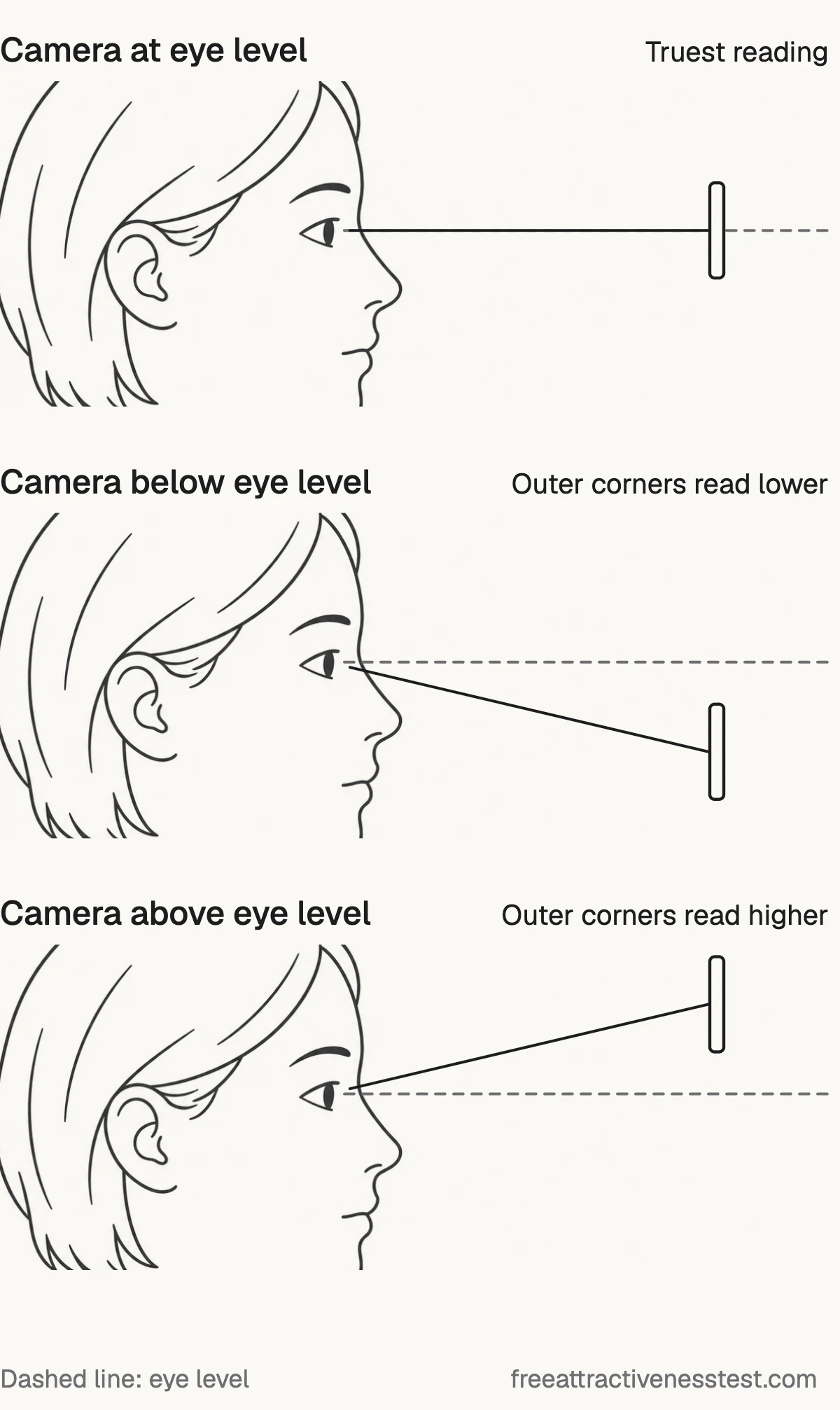Side-view diagram: camera at eye level compared with a camera below or above eye level, which makes the outer eye corners read lower or higher in a photo.